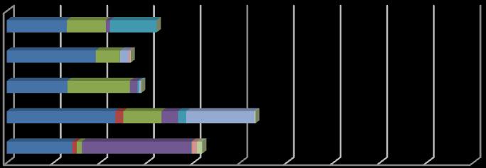 % Insektskada Skorv Mekanisk skada Röta/ Monilia Rost Pricksjuka Spricka Frost Övrigt Diagram 3 Sjukdomar & skadegörare Det har överlag varit mycket insektskador i försöket under flera år.