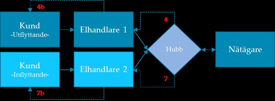 Figur 16 Elhandlarcentrisk flyttningsprocess med en elmarknadshubb 1.