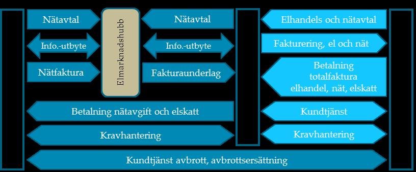 Figur 4 Grossistmodell med en elmarknadshubb Källa: Sweco, 2016 1. Kunden kontaktar elhandlaren och tecknar ett elavtal som innefattar ett elhandels- och ett nätavtal.