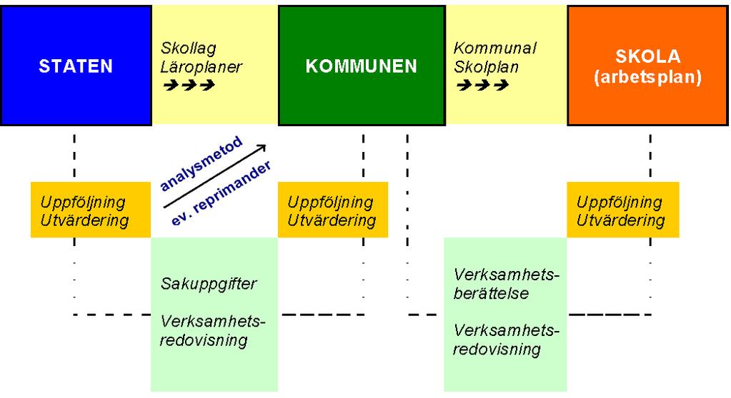 Figur 8: Mål- och resultatstyrning enligt Skolverket (skolverket.