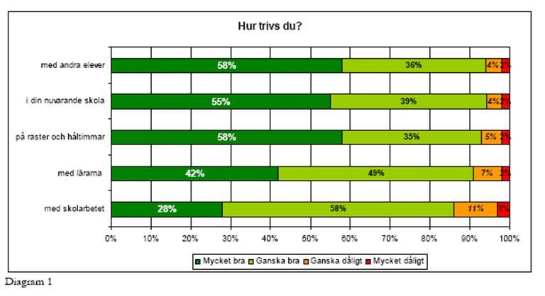 14% som anger att de trivs ganska dåligt och mycket dåligt med skolarbetet bra eller dålig? Kan man nå 100?