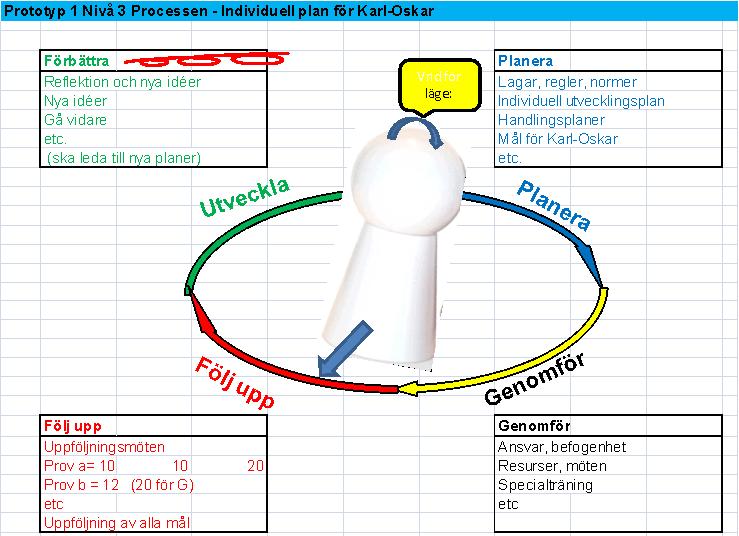 Figur 13 Prototyp 2 till Ledningssystem 2015 I figuren illustreras Processen som en variant av kvalitetshjulets PDCA där vi har döpt de fyra faserna till planera, genomför, följ upp samt utveckla,