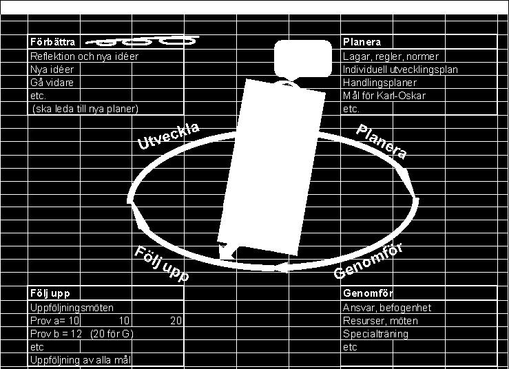 I det övre högra hörnet börjar processen med Karl-Oskars IUP och de mål som sätts upp i den. I nästa fas genomförs planerna utifrån delegerat ansvar i form av möten, specialträning etc.