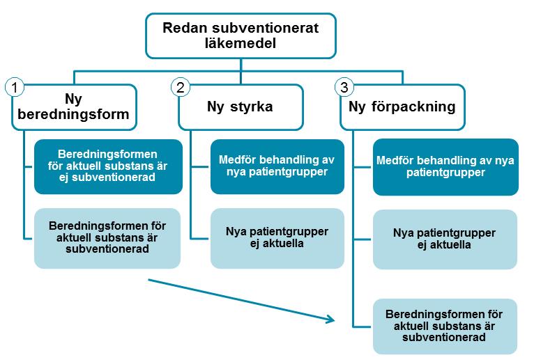 7.2 Redan subventionerat läkemedel Ansökan om redan subventionerat läkemedel delas in i följande grupper: 1. Ny beredningsform. Beslutas i vissa fall av nämnden, se 9.