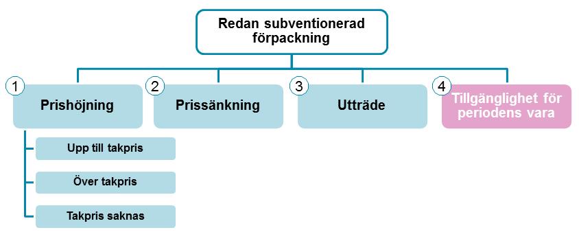 7.3 Redan subventionerad förpackning Företagets hantering av redan subventionerad förpackning delas in i följande grupper: 1. Ansökan om prishöjning. Beslutas av generaldirektören, se kapitel 12. 2.