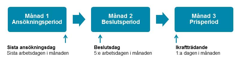 Ansökan måste vara komplett senast sista arbetsdagen i ansökningsmånaden för att TLV ska besluta efterföljande månad.