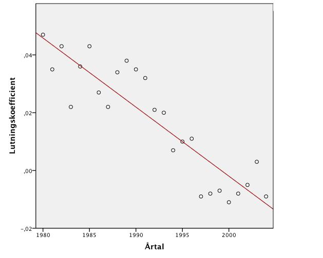 Figur 5 Regression över tiden för lutningskoefficienter för ROA som funktion av MB Tabell 3 Lutningskoefficienter med konfidensintervall för regression mellan ROA och MB År Lutningskoefficient