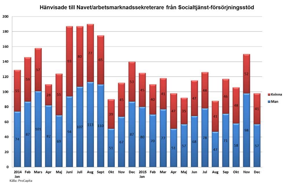 11 (14) Av dem med mycket långvarigt ekonomiskt bistånd är ca 24 procent barnfamiljer. Av alla hushåll med ekonomiskt bistånd så är ca 8 procent barnfamiljer med mycket långvarigt ekonomiskt bistånd.