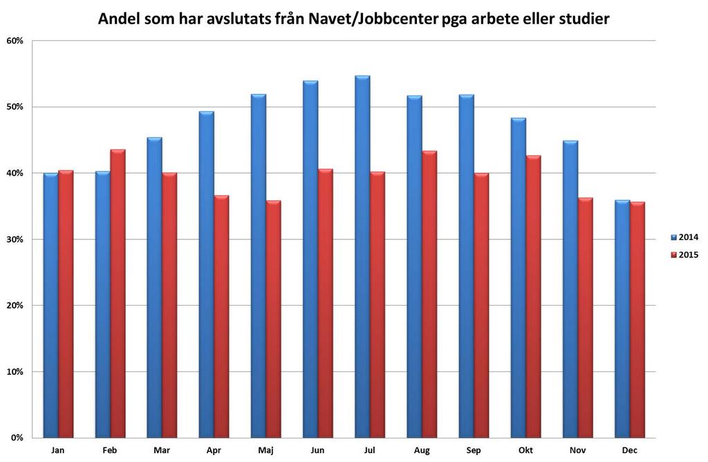 13 (14) Man Arbete 31% 31% Studier 17% 9% Tidsbegränsad anställning slutförd.