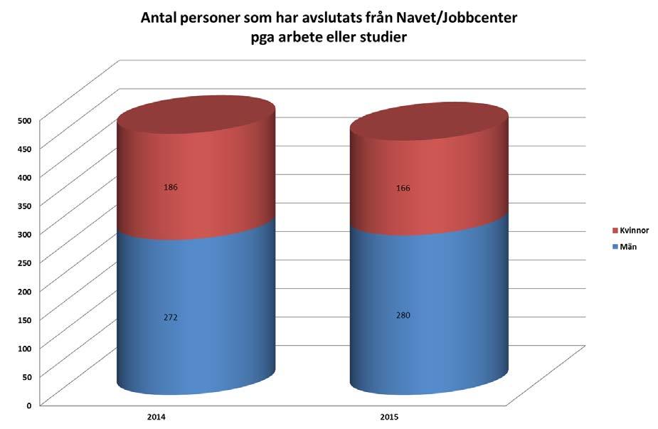 14 (14) Det är något större andel personer som inte har försörjningsstöd 3 månader efter avslut från Navet