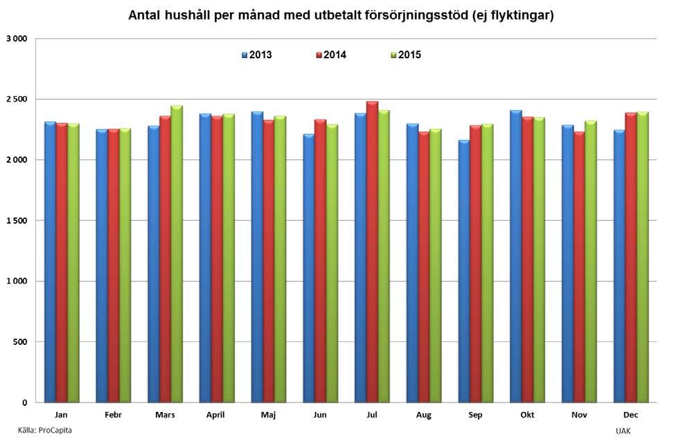 6 (14) hushåll, det är mer än både november 2015 och december 2014. Det är ca 1 procent färre kvinnor som får ekonomiskt bistånd varje månad än män.