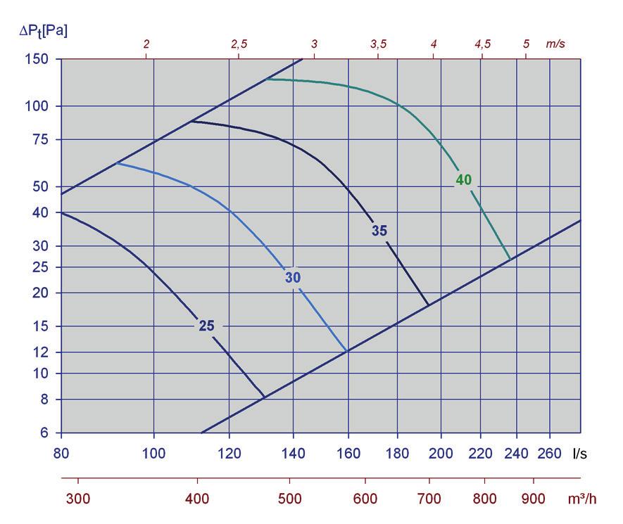 Diagram 9, -200-max.spalthöjd Diagram 10, -250-min.