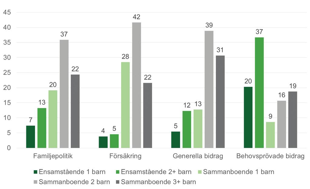 Diagram 1.1 Andel (%) av den ekonomiska familjepolitiken utbetald till olika typer av hushåll 2016 Källa: Egna beräkningar av SCB:s databas STAR 2015, framskrivet med FASIT Diagram 1.