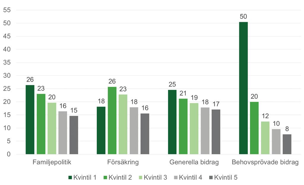 försäkringsförmånerna till personer i kvintil två, tre och fyra. Den femte kvintilen består framför allt av hushåll med äldre barn, som inte längre har rätt till föräldrapenning.