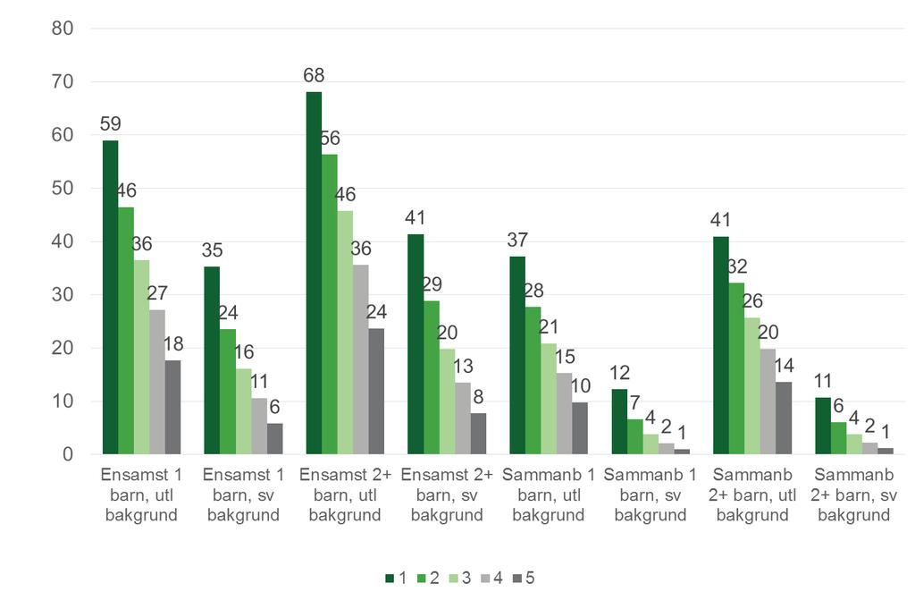 I diagram 5.10 delas hushållen upp utifrån föräldrarnas bakgrund. På samma sätt som tidigare resultat i rapporten är det här tydligt att den ekonomiska utsattheten är större bland utrikesfödda.