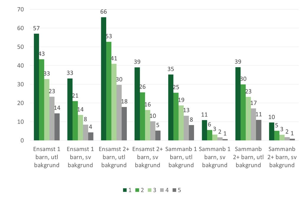 Diagram 5.13 Andel (%) personer 20 64 år med svensk och utländsk bakgrund med fast låg ekonomisk standard under 1 5 år under perioden 2011 2015. Redovisat efter hushållstyp år 2011.