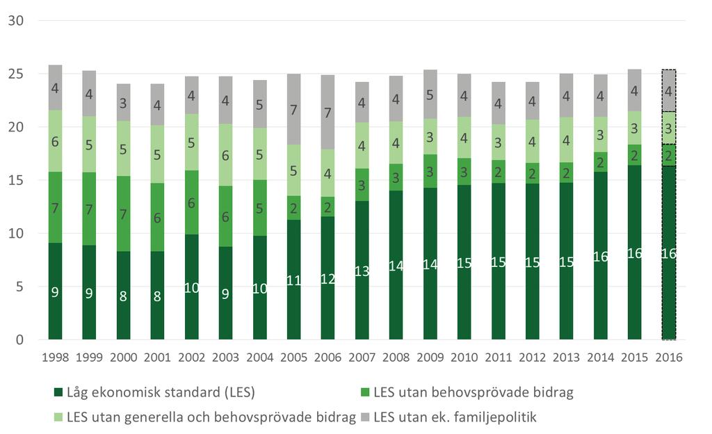 Diagram 5.18 Andel (%) med låg ekonomisk standard 1998 2016 om den ekonomiska familjepolitiken räknas bort från hushållets disponibla inkomst.