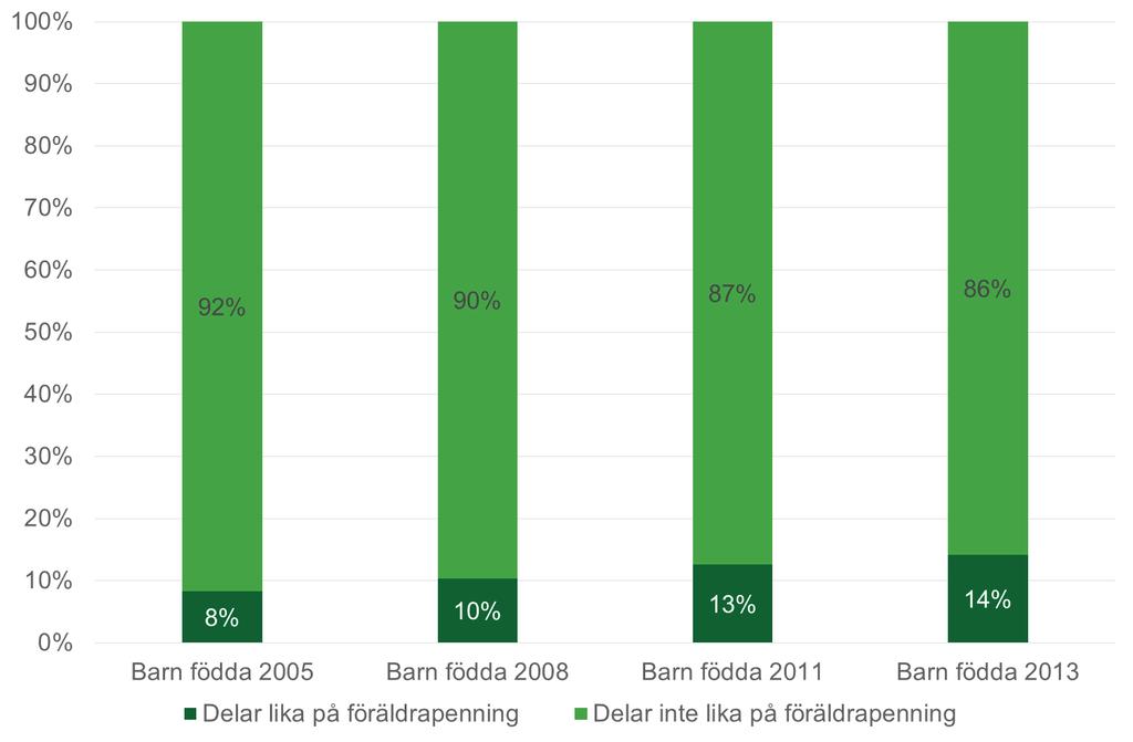 Diagram 6.2 visar att andelen föräldrapar som delar lika föräldrapenningdagarna är relativt liten. Andelen ökar med tid, från 8 procent för barn födda 2005 till 14 procent år för barn födda 2013.