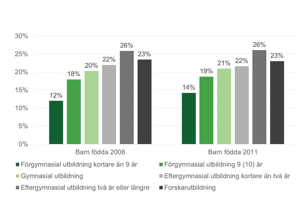 När utbildningsnivå beaktas är mönstret i uttag av tillfällig föräldrapenning detsamma som för föräldrapenning, där andelen av dagarna fördelas jämnare hos de föräldrapar där kvinnan har en högre