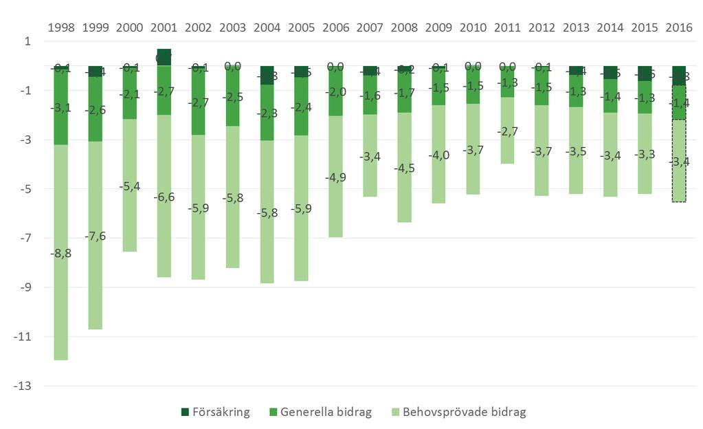 Appendix A: Tabellbilaga Diagram A2.1 Reallöneindex 1998 2016 Källa: Egna beräkningar av data från SCB Nationalräkenskaperna, Konsumentprisindex samt Arbetskraftsundersökningen Diagram A3.