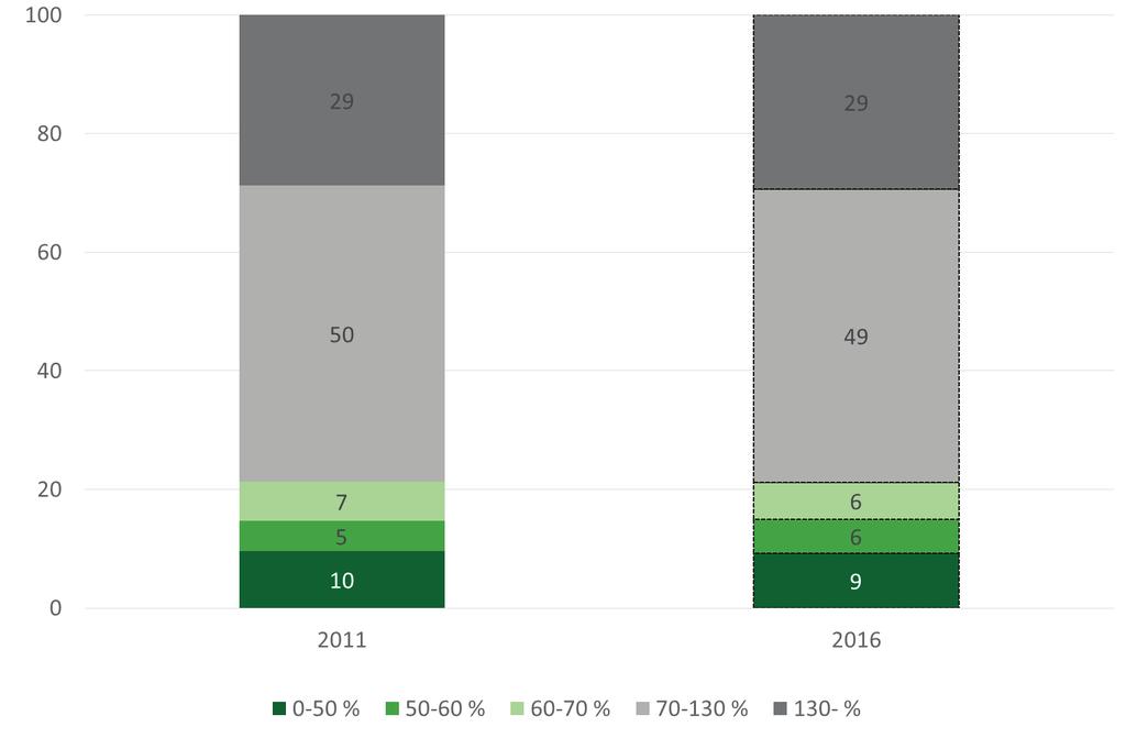 Diagram A5.3 Andel (%) i olika inkomstintervall. Inkomst i procent av medianinkomsten 2011 och 2016.