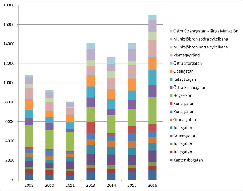 Tillfälliga mätningar Med undantag för 2012 har tillfälliga mätningar utförts i kommunen sedan 2008. Mätningarna görs med slang och pågår under två veckor i september.