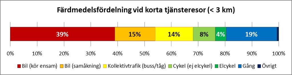 Interna klimatväxlingsmedel till cykel De klimatpåverkande utsläpp som kommunens verksamhet orsakar genererar en klimatväxlingsavgift för varje förvaltning.