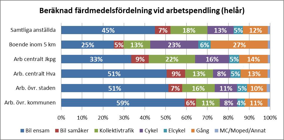 Avstånd till arbetet och arbetsplatsens läge är viktiga faktorer för att välja cykel till jobbet. Bland personal som bor inom fem kilometer från sin arbetsplats är cykelandelen 29 % under året.