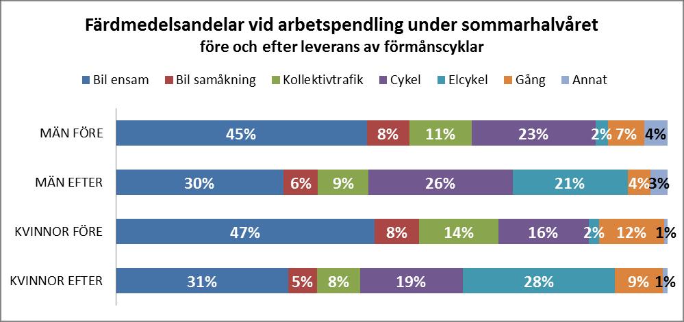 Fig. 13. Färdsätt till arbetet under cykelsäsong före och efter levererad förmånscykel bland samtliga svarande på utvärderingsenkät om Jönköpings kommuns förmånscyklar.