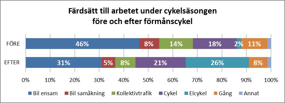 En hypotetisk lek med siffrorna från de 732 svarande och en uppräkning till 100 % svarsfrekvens (1630 personer) skulle innebära en minskning med 3000 bilresor i veckan vid pendling.