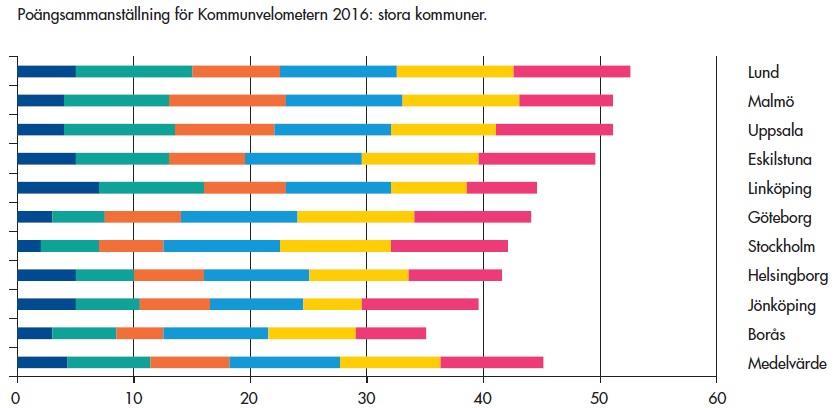 Kommunen har avsatta medel för genomförande av åtgärder och utbyggnad av cykelinfrastruktur samt en aktuell underhållsplan och ett aktivt internt arbete för att främja cykling i kommunen.