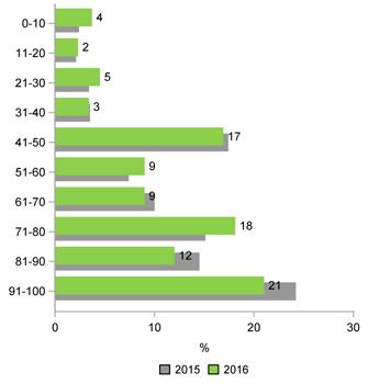 RESULTAT Hälsa Figur 11. Andel patienter som skattat sin psykiska hälsa i respektive intervall på VAS-skala, kvinnor. Figur 12.