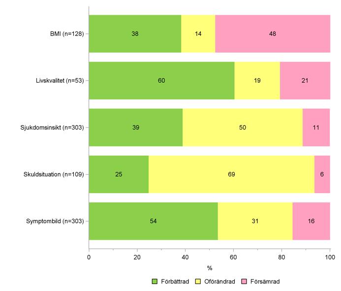 RESULTAT Utfall av vården för några indikatorer I registret följs ett antal indikatorer för att ge en bild av vårdens utfall. I 2015-års rapport utgick GAF och ersattes av indikatorn sjukdomsinsikt.