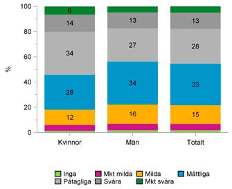 RESULTAT Klinisk skattning av symtombilden Patienternas symtombild, och svårighetsgraden av denna, skattas av behandlande personal.