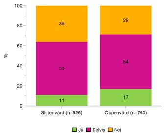 För att få likvärdiga bedömningar används en av registret framtagen instruktionsfilm där olika svårighetsgrader åskådliggörs på ett tydligt sätt. Insikt i sin sjukdom och problematik Figur 21.