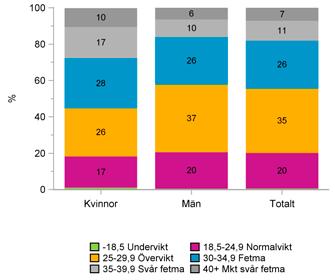 RESULTAT Body Mass Index (BMI) BMI är en förkortning av engelskans Body Mass Index och visar förhållandet mellan vikt och längd.