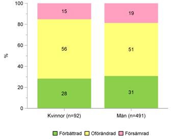 RESULTAT Figur 29. Andel patienter i behov av hjälp att hantera sin ekonomi som har god man/förvaltare, slutenvård. Figur 30.