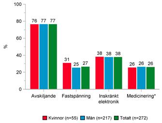 VÅRDPROCESS Tvångsåtgärder Figur 35. Andel patienter som en eller flera gånger under året varit föremål för tvångsåtgärder enligt LRV 8/LPT 19 20. Figur 36.