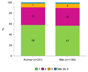 VÅRDPROCESS Medicinering på somatiska indikationer Över 60 procent av patienterna har någon medicin för somatiska symtom.