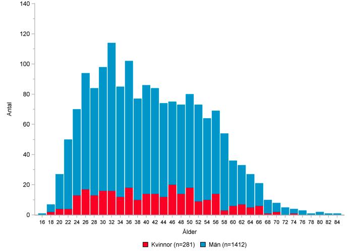 PATIENTGRUPPEN I REGISTRET Ålder Figur 48. Ålderfördelning i registret, kvinnor och män. Huvuddiagnos Figur 49. Huvuddiagnos, kvinnor. Figur 50. Huvuddiagnos, män.