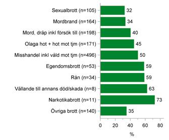 BAKGRUNDSDATA Tidigare missbruk Figur 59. Andel patienter med dokumenterad historia av missbruk. Kvinnor n=273 Män n=1 380 34 50 50 66 Ja Nej Påverkad av någon drog/alkohol vid indexbrottet Figur 60.