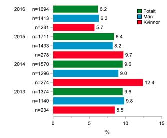 BAKGRUNDSDATA Vårdtid Avslutade vårdepisoder 2013 2016 Figur 62. Andel avslutade vårdepisoder. Figur 63. Medianvårdtid för patienter med avslutad vård mellan 2009 2016.