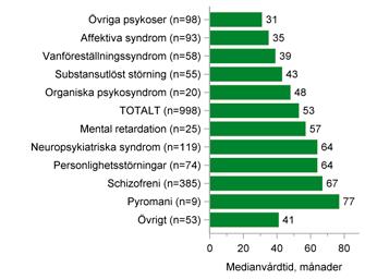 Stor variation på medianvårdtid efter brottsgrupp (indexbrott) för patienter med avslutad vårdtid.