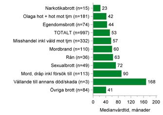 Även medianvårdtiden vid olika diagnoskategorier skiljer sig markant.