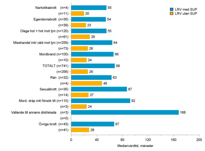 BAKGRUNDSDATA Figur 68. Medianvårdtid efter brottsgrupp för patienter med eller utan SUP med avslutad vård under åren 2009 2016.