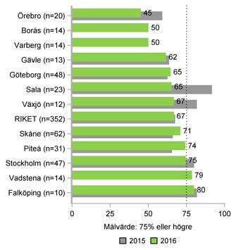 Då verksamheterna i landet skiljer sig i storlek, varierar också antalet patienter per verksamhet och därför kan andelar påverkas av väldigt få patienter, vilket man får ha i beaktan när man läser