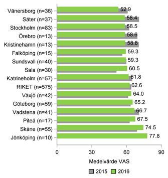 Samma patient kan förekomma i båda grupperna, sluten och öppenvård. Figur 78.