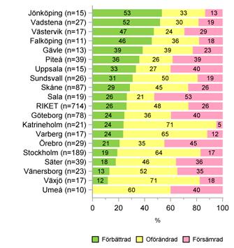 milda, milda, måttliga, påtagliga, svåra och mycket svåra.