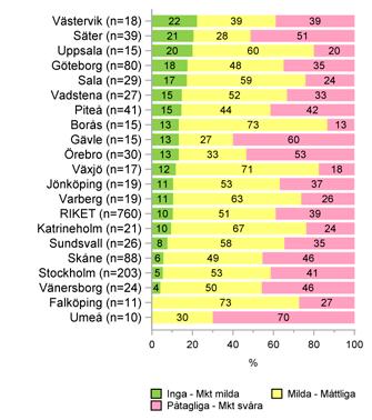 och 2016, slutenvård. Figur 84.  och 2016, öppenvård. Figur 85.