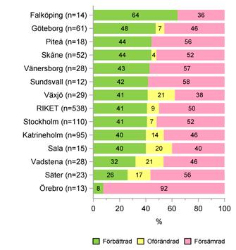 Redovisning på verksamhetsnivå Body Mass Index (BMI) I figurerna redovisas varje förändring för samma individ mellan mätningarna med minst en